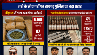 Photo of ऑपरेशन आघात” में रायगढ़ पुलिस का डबल अटैक — गांजा माफिया और इंजेक्शन गैंग पर ताबड़तोड़ कार्रवाई, 5 आरोपी धराए !  बीड़पारा से 6 किलो से ज्यादा गांजा बरामद… रामलीला मैदान में नाबालिगों को नशा बेचने वाला गैंग चढ़ा पुलिस के हत्थे