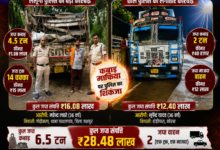 Photo of “ऑपरेशन प्रहार का डबल अटैक: 6.5 टन संदिग्ध कबाड़ के साथ दो मालवाहक वाहन जब्त, ₹28.48 लाख की संपत्ति पुलिस के कब्जे में” रायगढ़ पुलिस का कबाड़ माफिया पर शिकंजा और कसा, लैलूंगा-छाल पुलिस की ताबड़तोड़ कार्रवाई से मचा हड़कंप, दो चालकों पर कानूनी कार्रवाई।